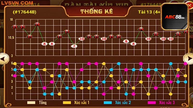 Cách bắt cầu Tài Xỉu tại ABC8 dựa vào chiến thuật hiệu quả